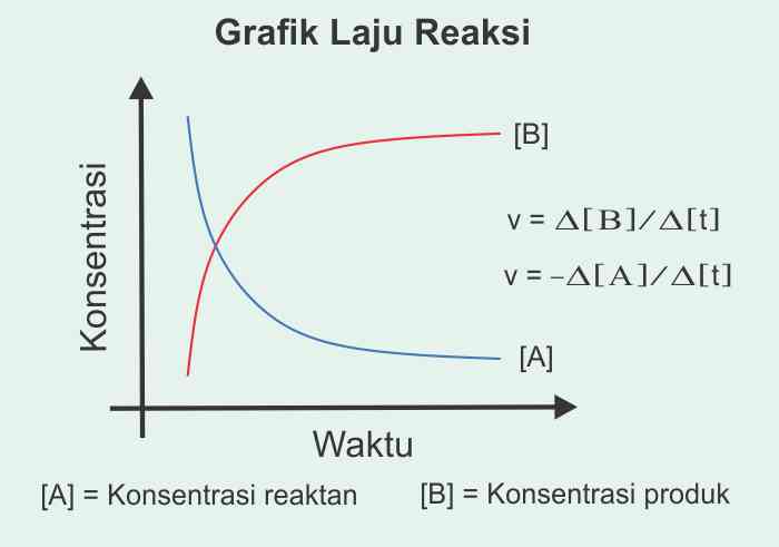 Laju Reaksi