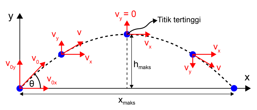 Soal Gerak Parabola